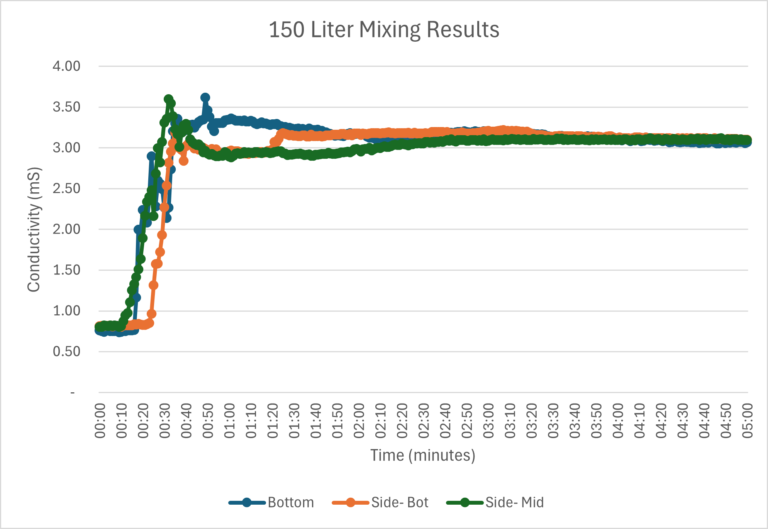 150 Liter Mixing Results