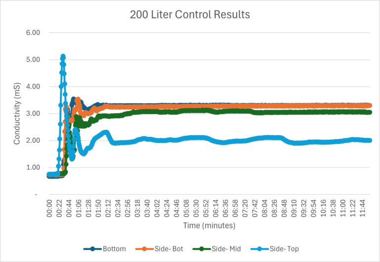 200L Control Results