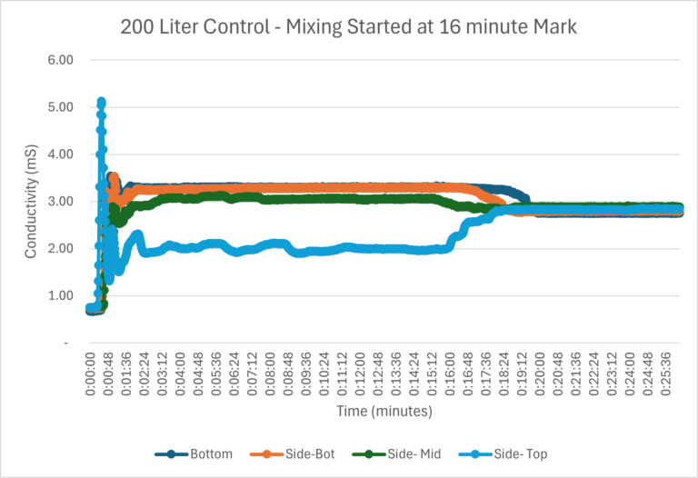200L Control Extended - Mixing Started at 16 minute Mark