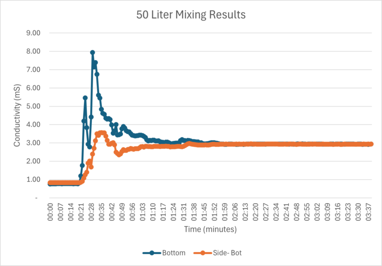 50 Liter Mixing Results