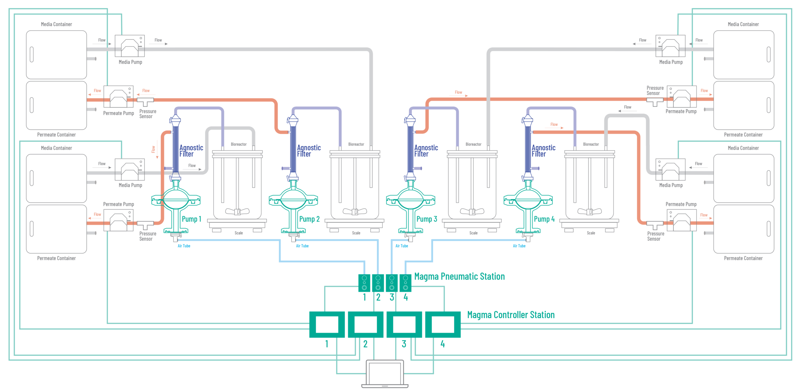 ATFSS-4 Filter Systems Each with a Bioreactor