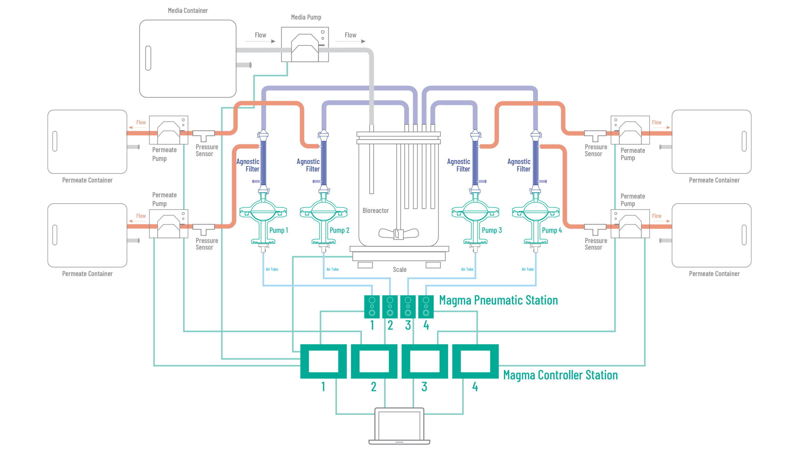 ATFSS-Single Bioreactor with 4 Filter Systems